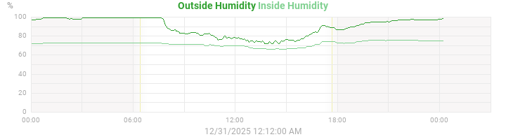 humidity