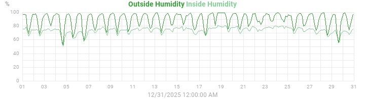 humidity