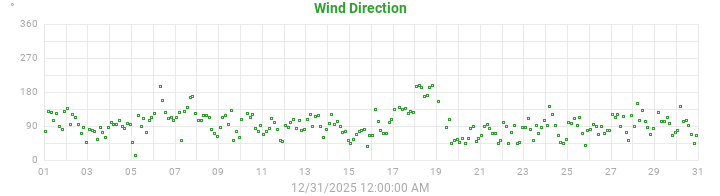 wind direction