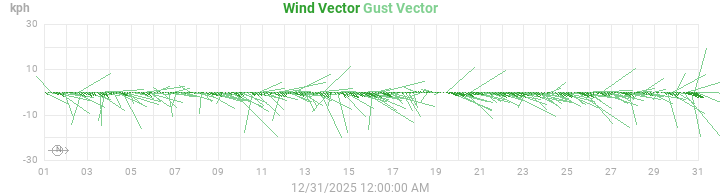wind vectors