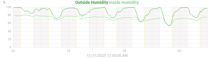 humidity