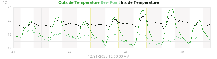 temperatures