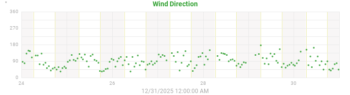 wind direction