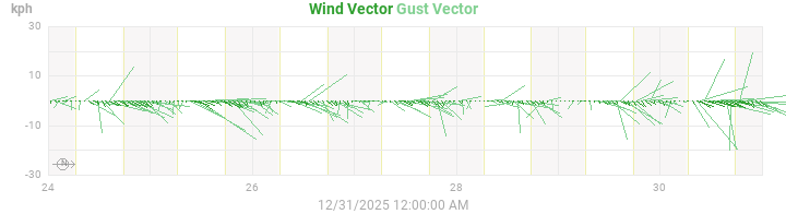 wind vectors