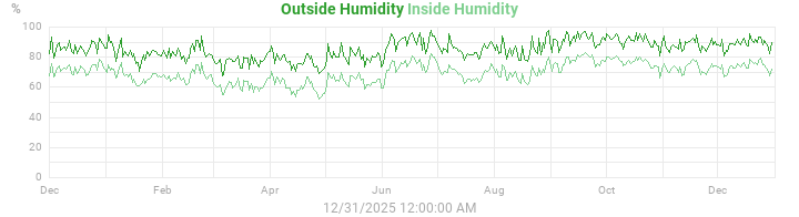 humidity