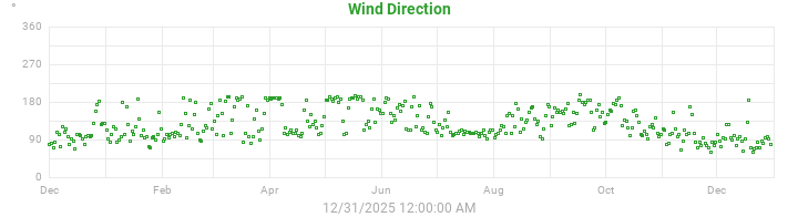 wind direction