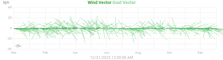 wind vectors